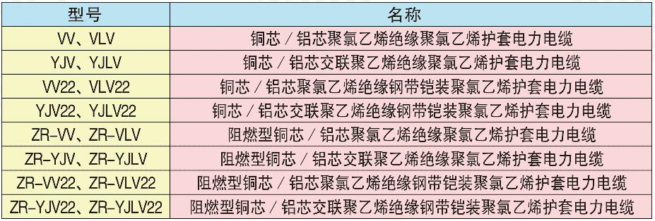 　　1.產品標準  　　GB/T12706.1-2020  　　2.適用范圍  　　本品適用于額定電壓0.6/1kV線路及有阻燃要求的線路上，供配電之用。  　　3.使用特性  　　額定電壓U0/U為0.6/1kV。  　　電纜導體的允許長期最高工作溫度：  　　聚氯乙烯絕緣為70℃;  　　交聯聚乙烯絕緣為 90℃。  　　電纜敷設時環境溫度不低于0℃。  　　電纜彎曲半徑：非鎧裝不小于10倍，鎧裝不小于15倍。  　　4.電線的型號、 規格